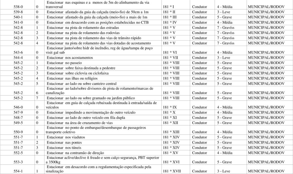 posições estabelecidas no CTB 181 * IV Condutor 4 - Média MUNICIPAL/RODOV 542-8 1 Estacionar na pista de rolamento das estradas 181 * V Condutor 7 - Gravíss MUNICIPAL/RODOV 542-8 2 Estacionar na