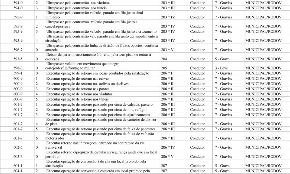 203 * IV Condutor 7 - Gravíss MUNICIPAL/RODOV 595-9 3 Ultrapassar pela contramão veículo parado em fila junto a cruzamento 203 * IV Condutor 7 - Gravíss MUNICIPAL/RODOV 595-9 4 Ultrapassar pela