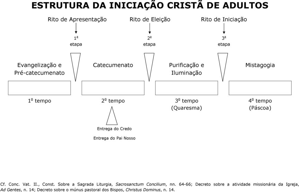 tempo (Páscoa) Entrega do Credo Entrega do Pai Nosso Cf. Conc. Vat. II., Const.