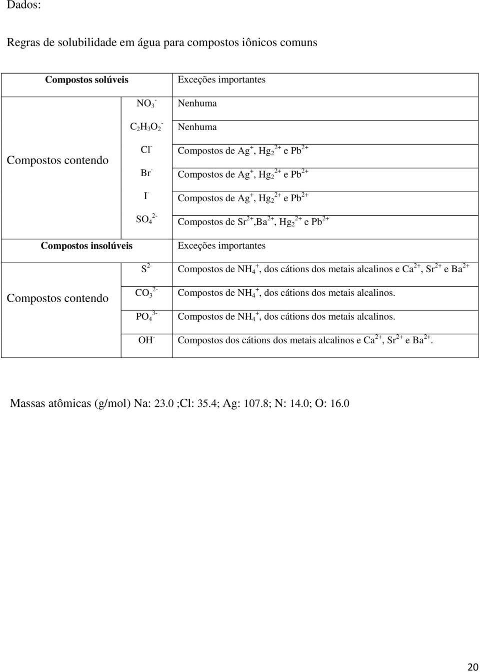 importantes S 2- Compostos de NH 4 +, dos cátions dos metais alcalinos e Ca 2+, Sr 2+ e Ba 2+ Compostos contendo CO 3 2- PO 4 3- Compostos de NH 4 +, dos cátions dos metais alcalinos.