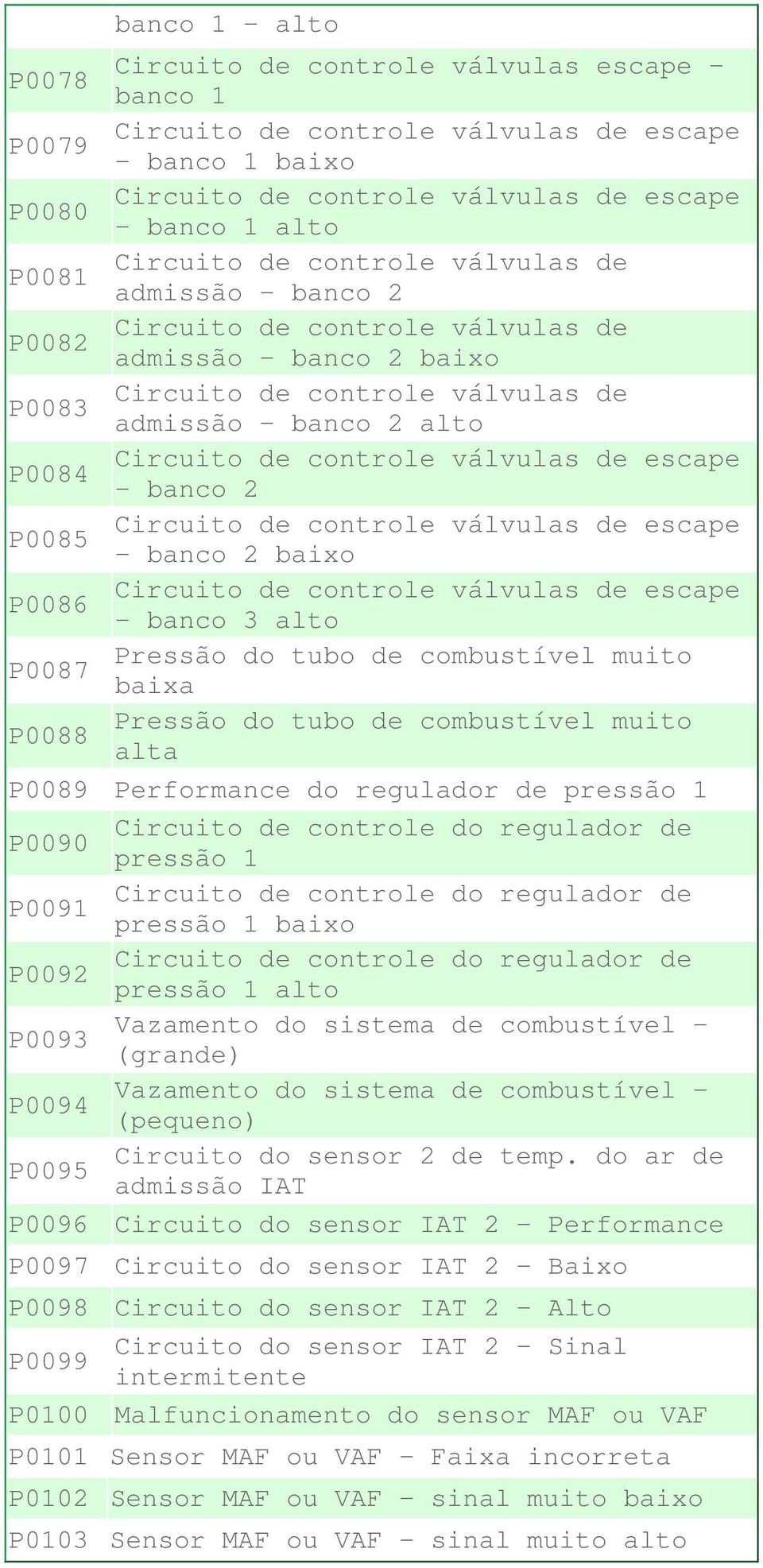 escape P0084 banco 2 Circuito de controle válvulas de escape P0085 banco 2 baixo Circuito de controle válvulas de escape P0086 banco 3 alto Pressão do tubo de combustível muito P0087 baixa Pressão do