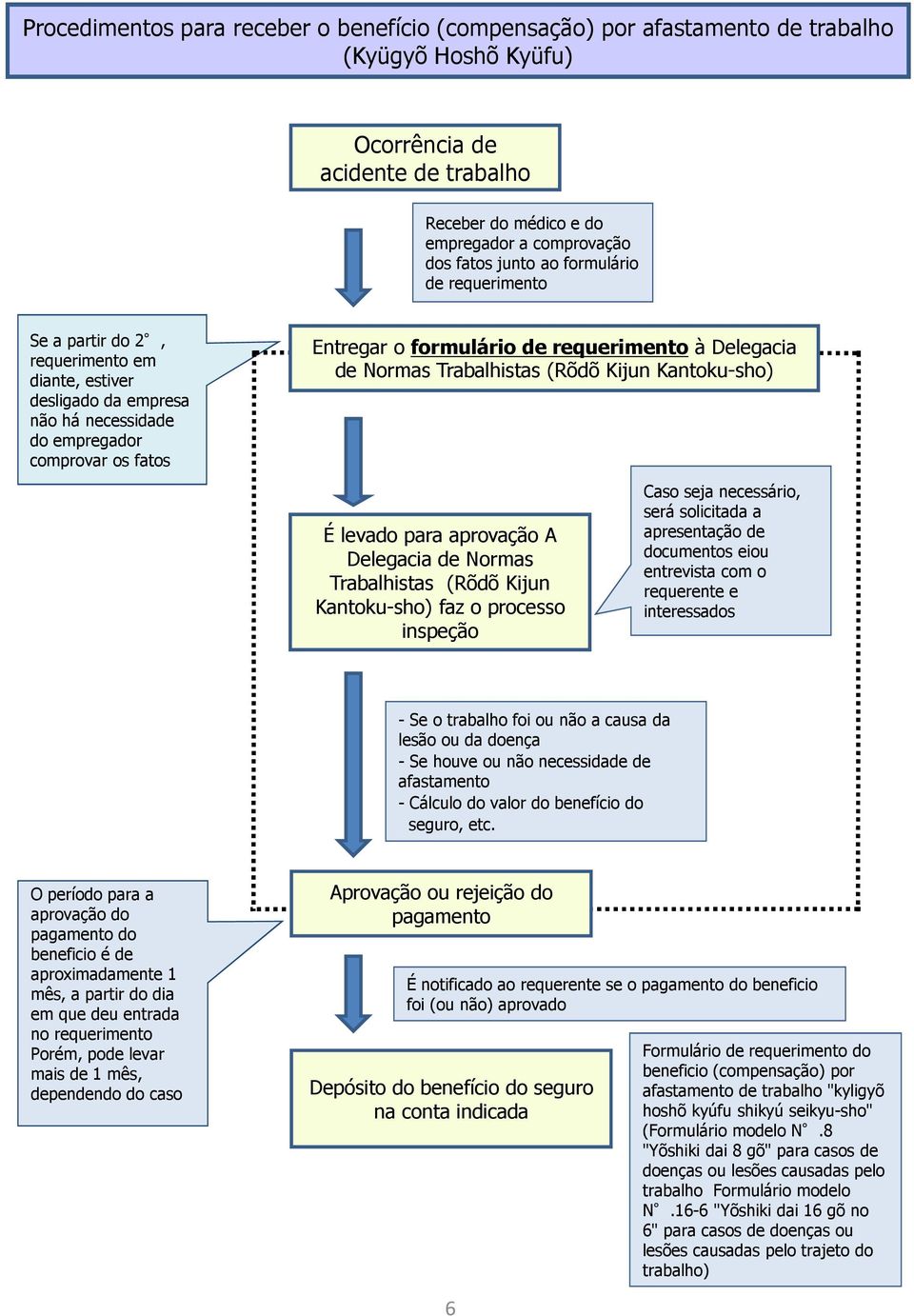 Delegacia de Normas Trabalhistas (Rõdõ Kijun Kantoku-sho) É levado para aprovação A Delegacia de Normas Trabalhistas (Rõdõ Kijun Kantoku-sho) faz o processo inspeção Caso seja necessário, será