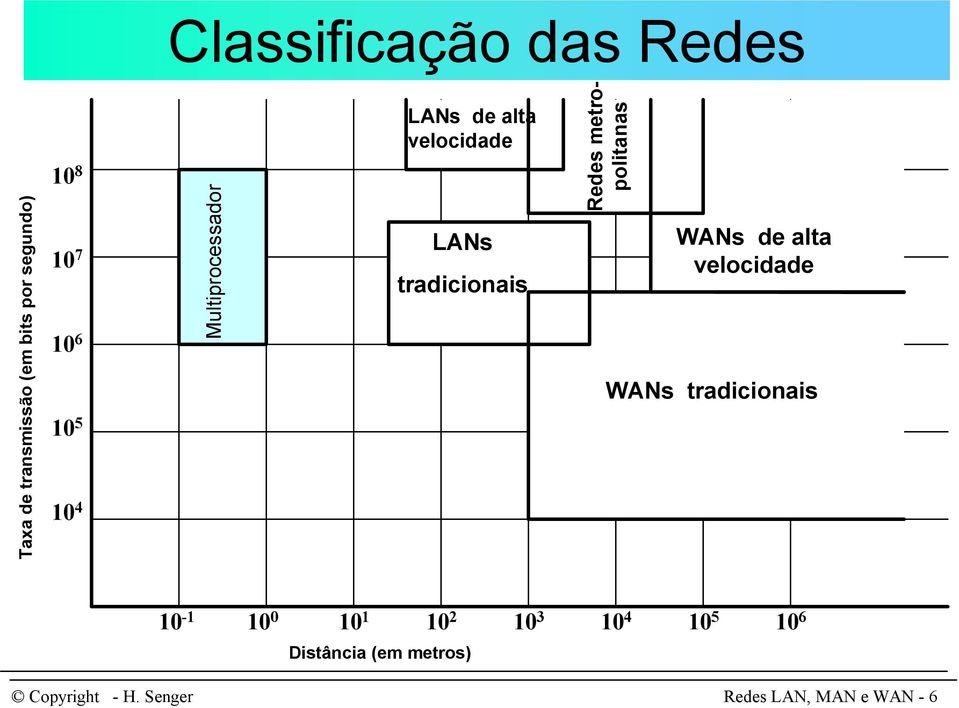 tradicionais Redes metropolitanas WANs de alta velocidade WANs