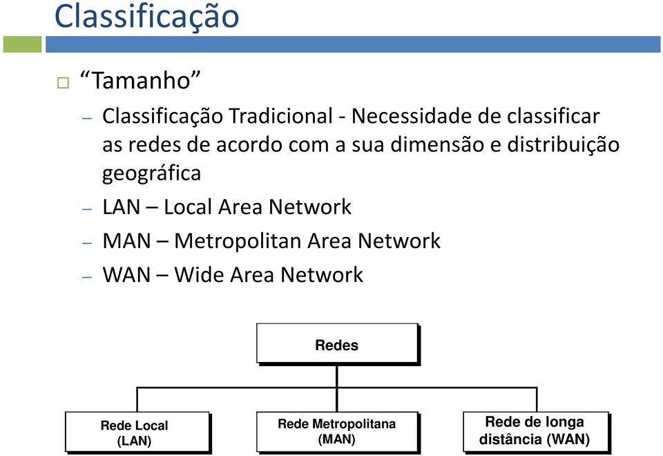 geográfica LAN Local Area Network MAN Metropolitan Area Network WAN Wide