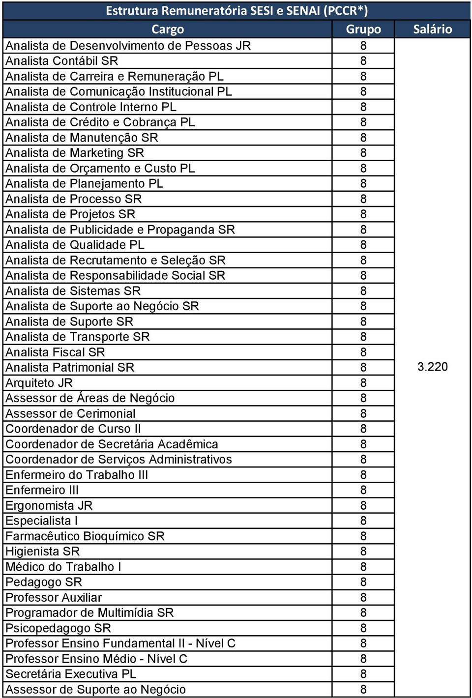 Analista de Publicidade e Propaganda SR 8 Analista de Qualidade PL 8 Analista de Recrutamento e Seleção SR 8 Analista de Responsabilidade Social SR 8 Analista de Sistemas SR 8 Analista de Suporte ao