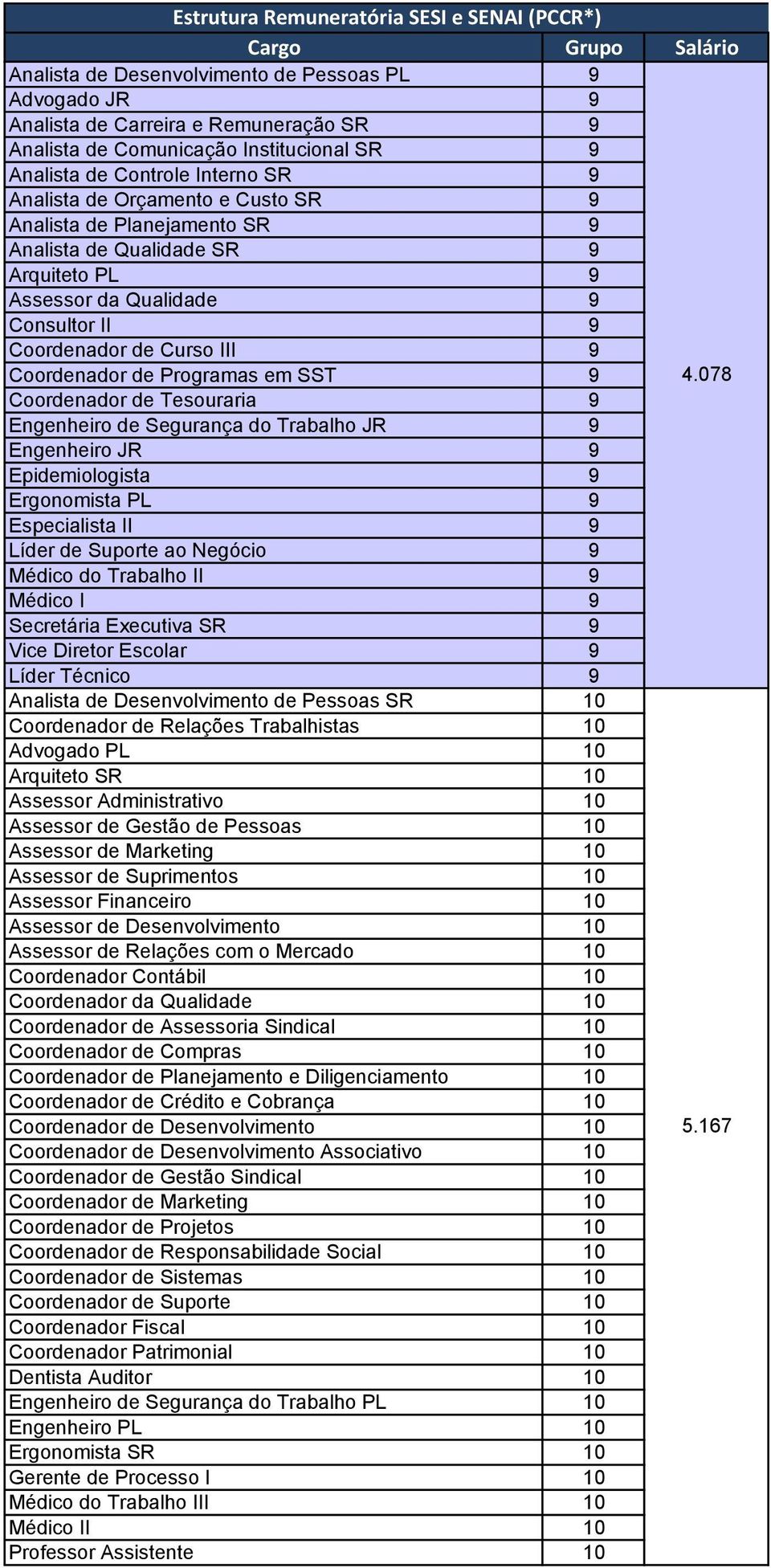 078 Coordenador de Tesouraria 9 Engenheiro de Segurança do Trabalho JR 9 Engenheiro JR 9 Epidemiologista 9 Ergonomista PL 9 Especialista II 9 Líder de Suporte ao Negócio 9 Médico do Trabalho II 9