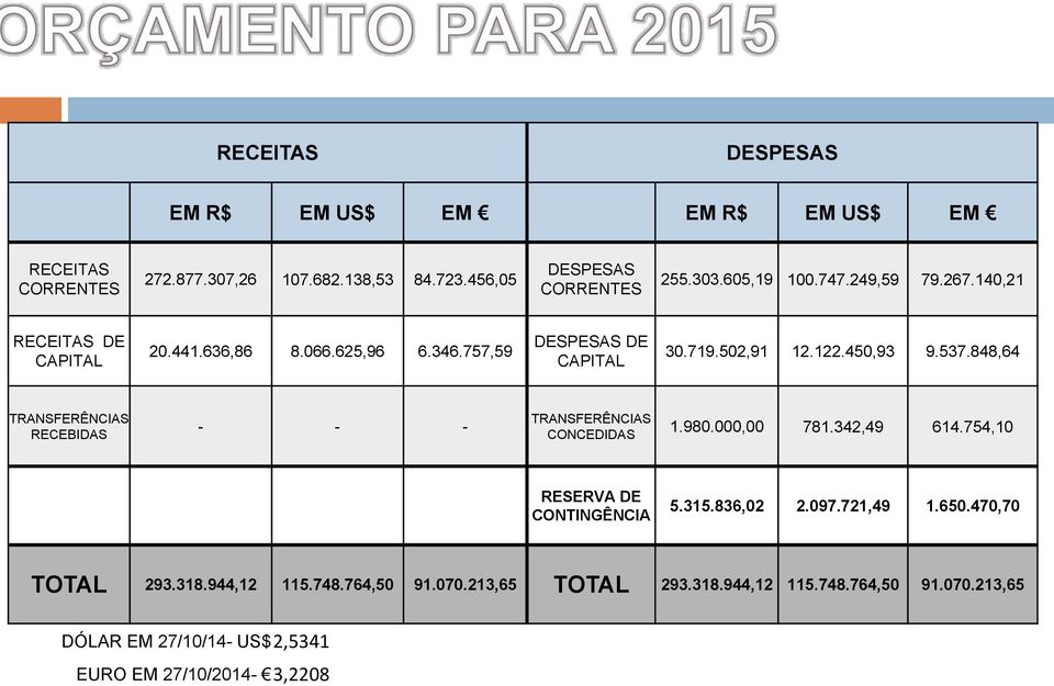 848,64 TRANSFERÊNCIAS RECEBIDAS - - - TRANSFERÊNCIAS CONCEDIDAS 1.980.000,00 781.342,49 614.754,10 RESERVA DE CONTINGÊNCIA 5.315.836,02 2.097.721,49 1.