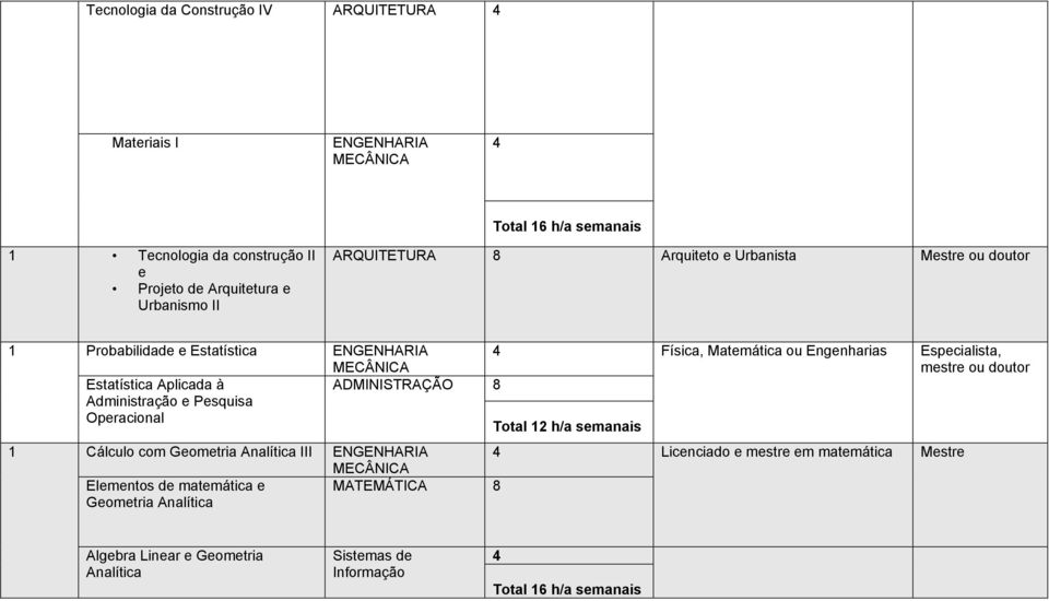 Aplicada à Administração e Pesquisa Operacional ADMINISTRAÇÃO 8 Total 12 h/a semanais 1 Cálculo com Geometria Analítica III Licenciado e mestre em