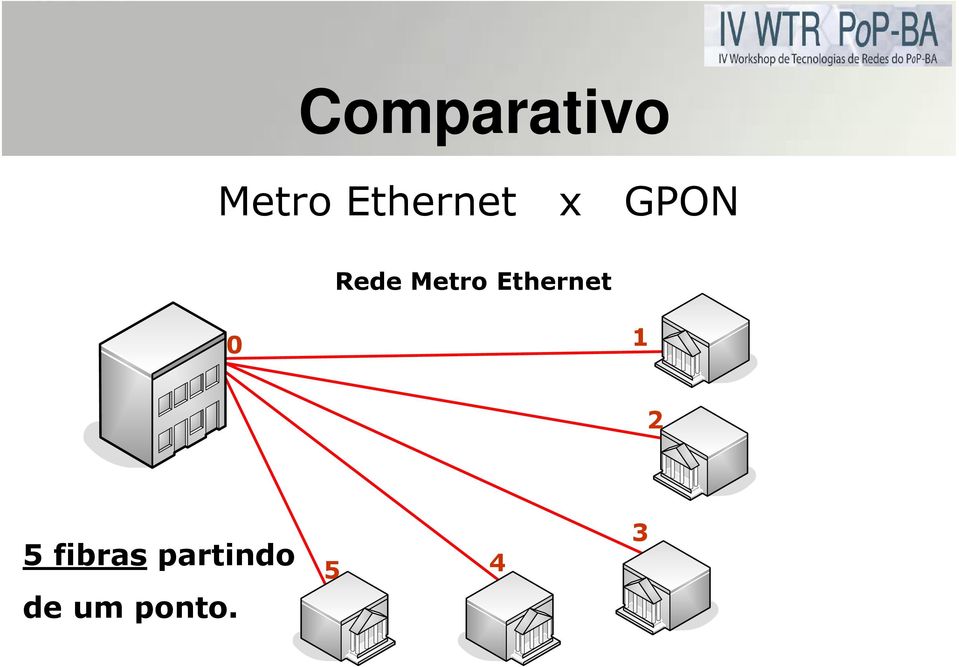 Metro Ethernet 0 1 2 5