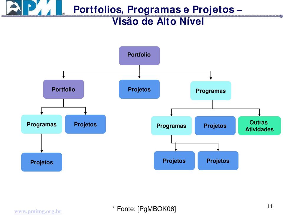 Programas Projetos Programas Projetos Outras