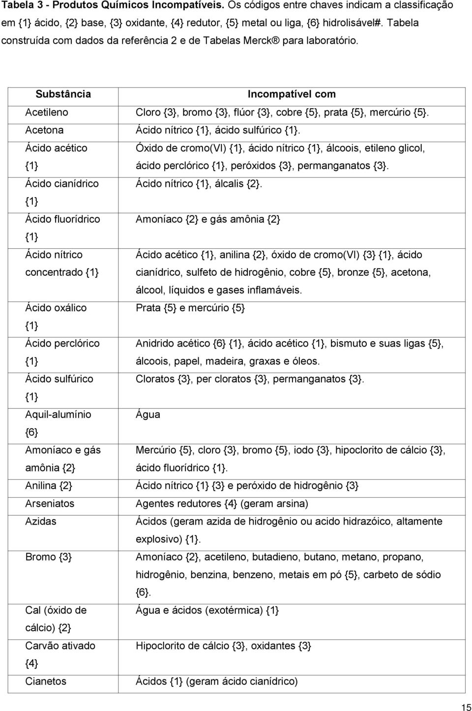 Acetona Ácido nítrico {1}, ácido sulfúrico {1}. Ácido acético Óxido de cromo(vi) {1}, ácido nítrico {1}, álcoois, etileno glicol, {1} ácido perclórico {1}, peróxidos {3}, permanganatos {3}.