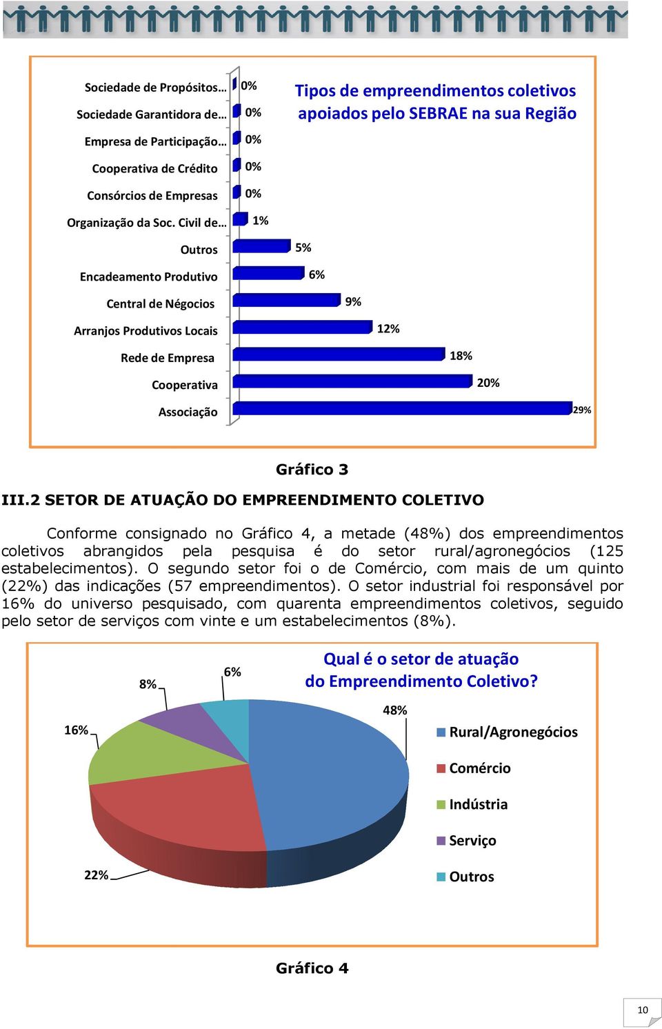 Região 0% 0% 0% 1% 5% 6% 9% 12% 18% 20% 29% Gráfico 3 III.