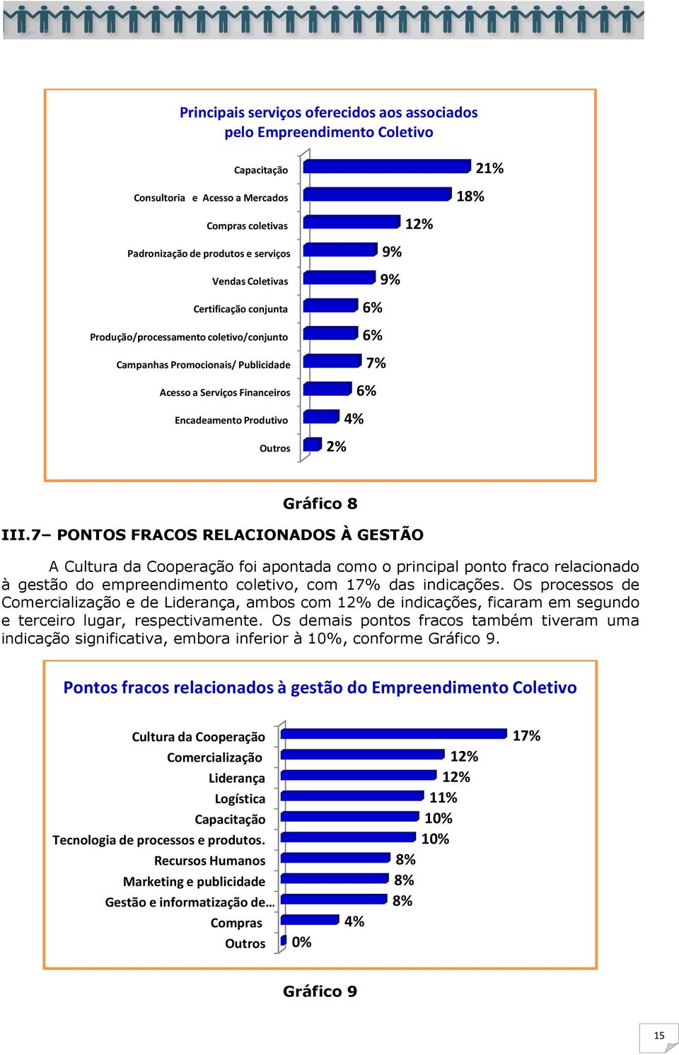 Gráfico 8 III.7 PONTOS FRACOS RELACIONADOS À GESTÃO A Cultura da Cooperação foi apontada como o principal ponto fraco relacionado à gestão do empreendimento coletivo, com 17% das indicações.