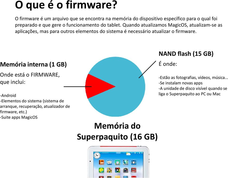 Memória interna (1 GB) Onde está o FIRMWARE, que inclui: -Android -Elementos do sistema (sistema de arranque, recuperação, atualizador de firmware, etc.