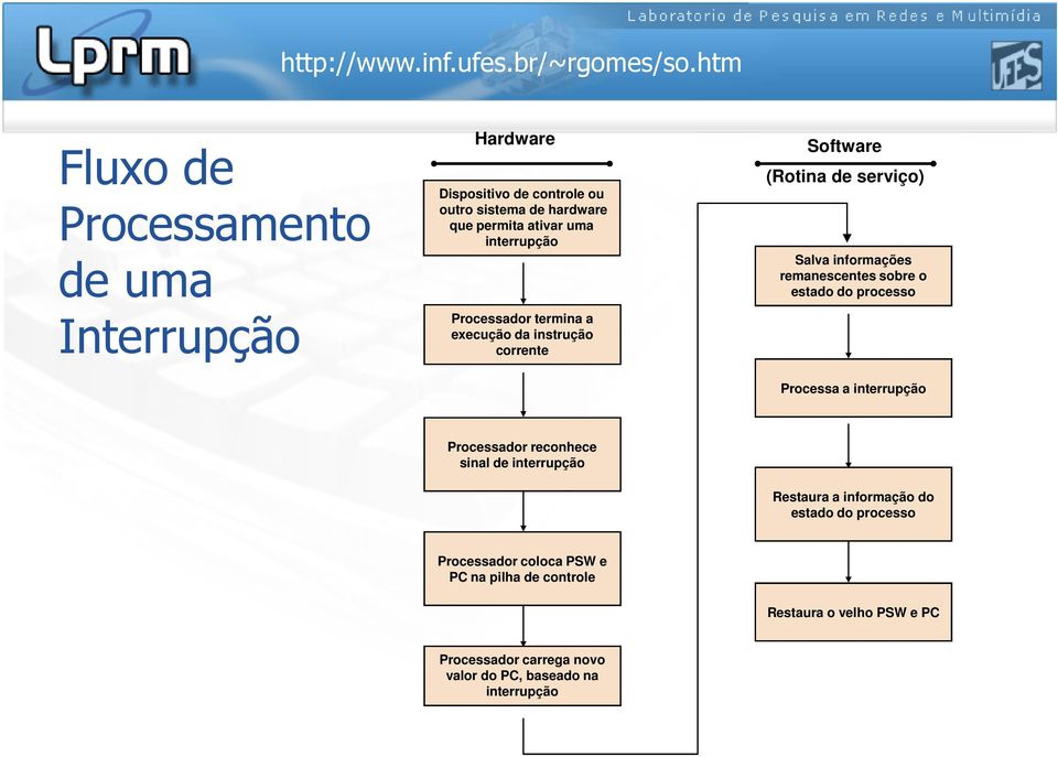 o estado do processo Processa a interrupção Processador reconhece sinal de interrupção Restaura a informação do estado do processo