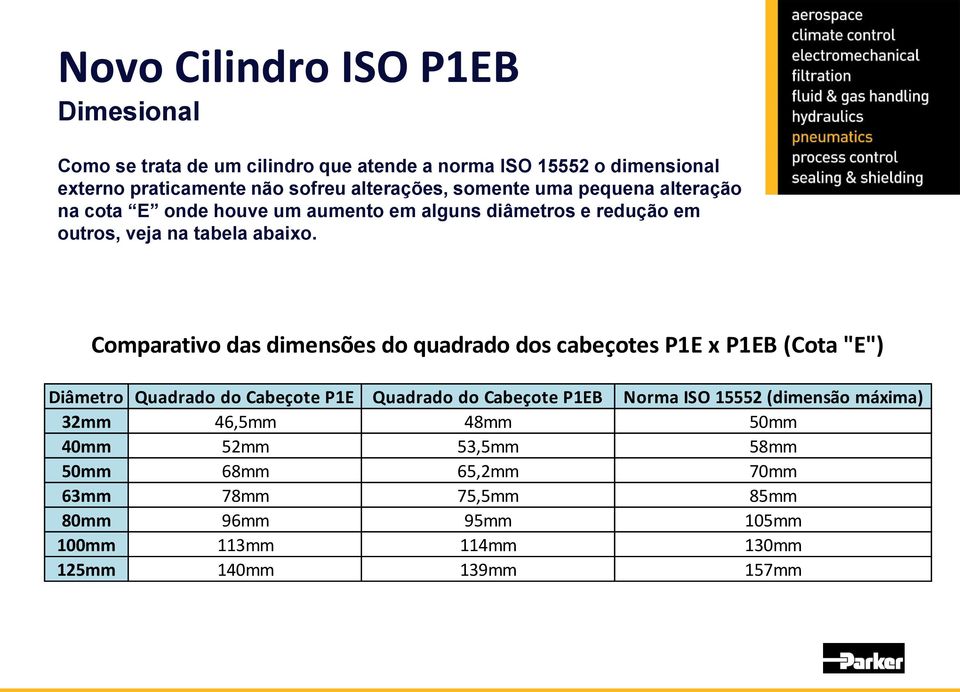 Comparativo das dimensões do quadrado dos cabeçotes P1E x P1EB (Cota "E") Diâmetro Quadrado do Cabeçote P1E Quadrado do Cabeçote P1EB Norma ISO