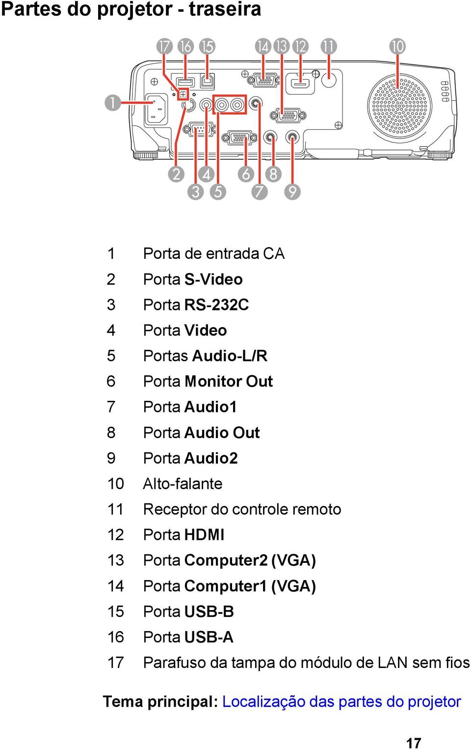 do controle remoto 12 Porta HDMI 13 Porta Computer2 (VGA) 14 Porta Computer1 (VGA) 15 Porta USB-B 16 Porta