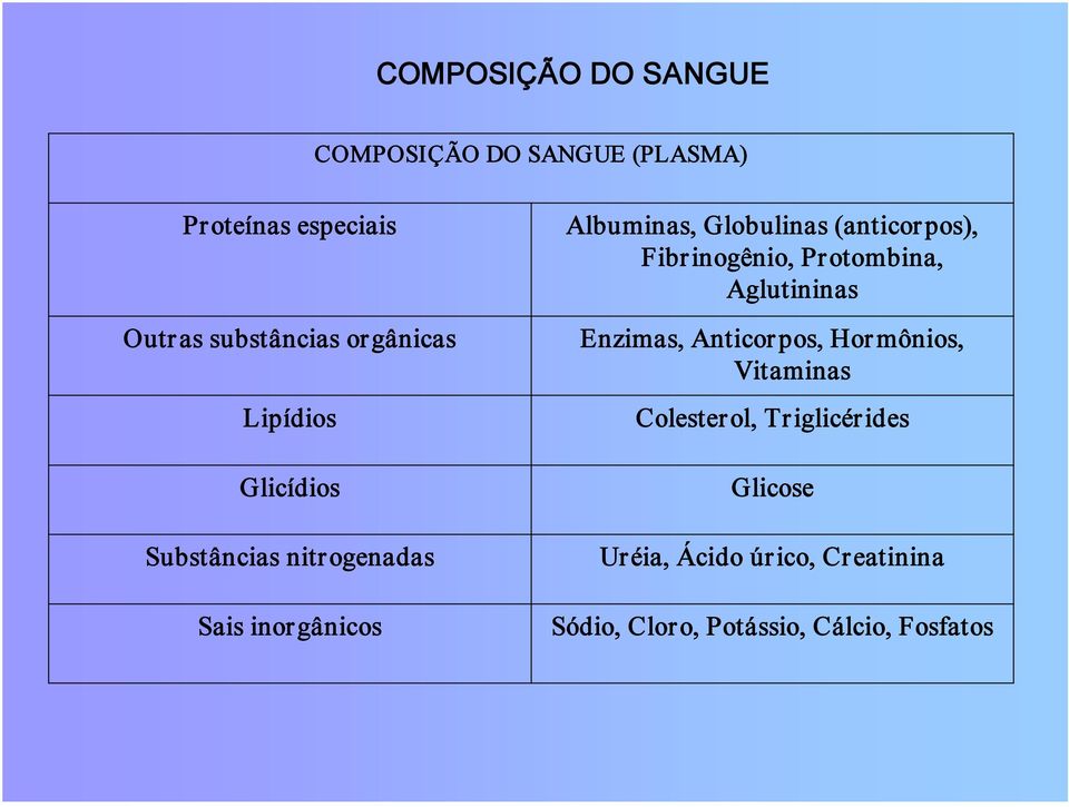 (anticorpos), Fibrinogênio, Protombina, Aglutininas Enzimas, Anticorpos, Hor mônios, Vitaminas