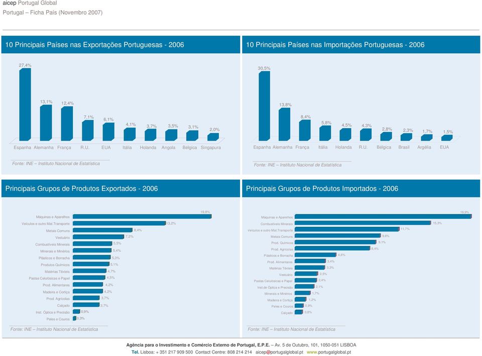 EUA Itália Holanda Angola Bélgica Singapura Espanha Alemanha França Itália Holanda R.U. Bélgica Brasil Argélia EUA Principais Grupos de Produtos Exportados - 2006 Principais Grupos de Produtos