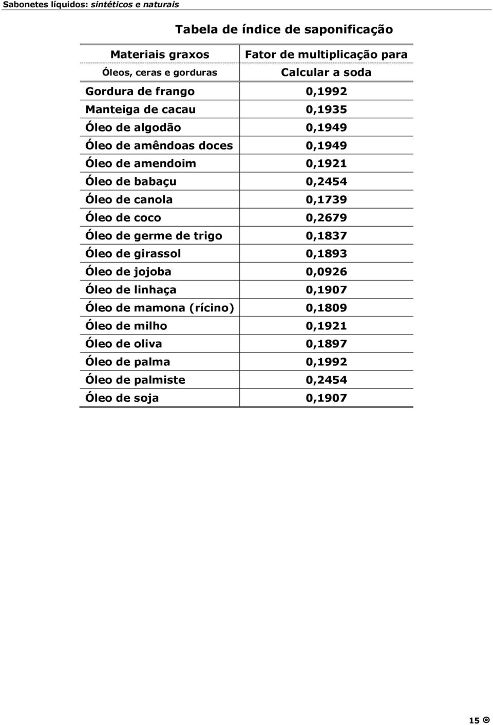 0,2454 Óleo de canola 0,1739 Óleo de coco 0,2679 Óleo de germe de trigo 0,1837 Óleo de girassol 0,1893 Óleo de jojoba 0,0926 Óleo de