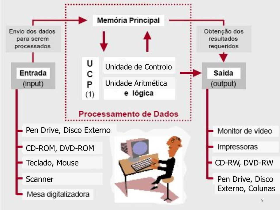 CD-ROM, DVD-ROM Teclado, Mouse