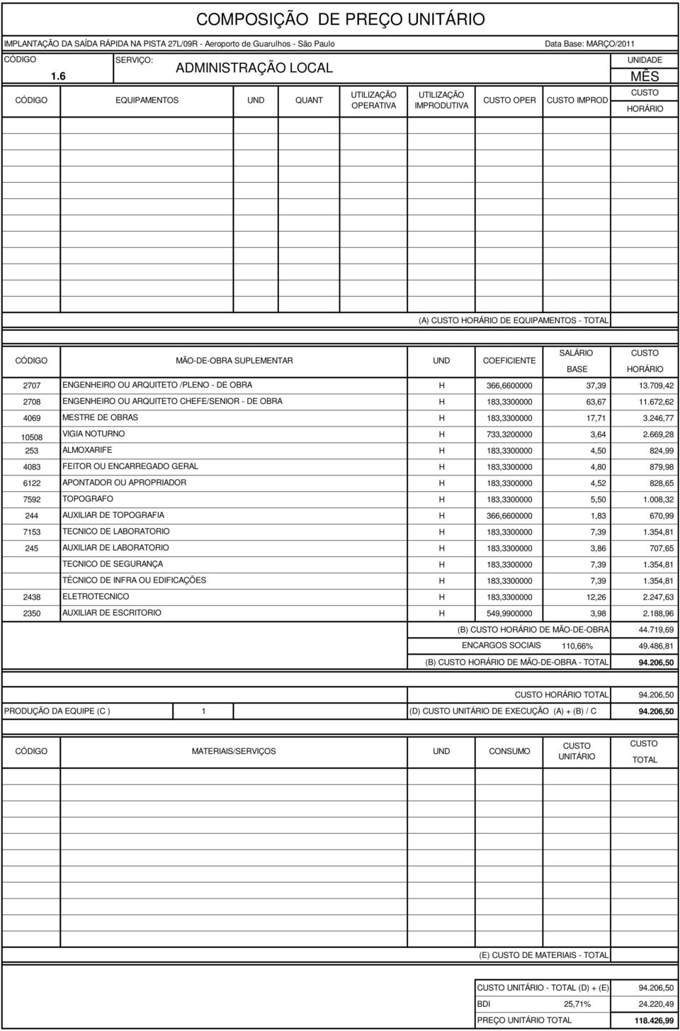 709,42 2708 ENGENHEIRO OU ARQUITETO CHEFE/SENIOR - DE OBRA H 183,3300000 63,67 11.672,62 4069 MESTRE DE OBRAS H 183,3300000 17,71 3.246,77 10508 VIGIA NOTURNO H 733,3200000 3,64 2.