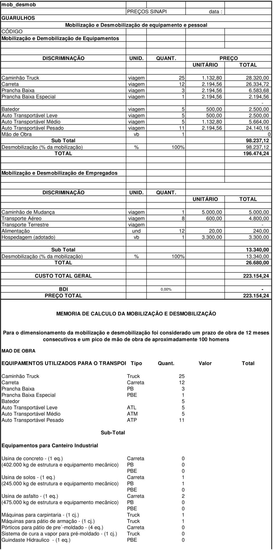 500,00 Auto Transportável Leve viagem 5 500,00 2.500,00 Auto Transportável Médio viagem 5 1.132,80 5.664,00 Auto Transportável Pesado viagem 11 2.194,56 24.140,16 Mão de Obra vb 1 0 Sub Total 98.