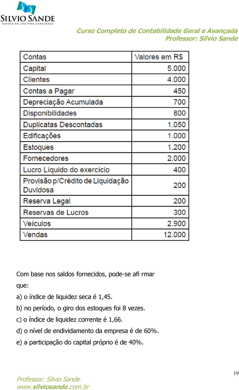 c) o índice de liquidez corrente é 1,66.