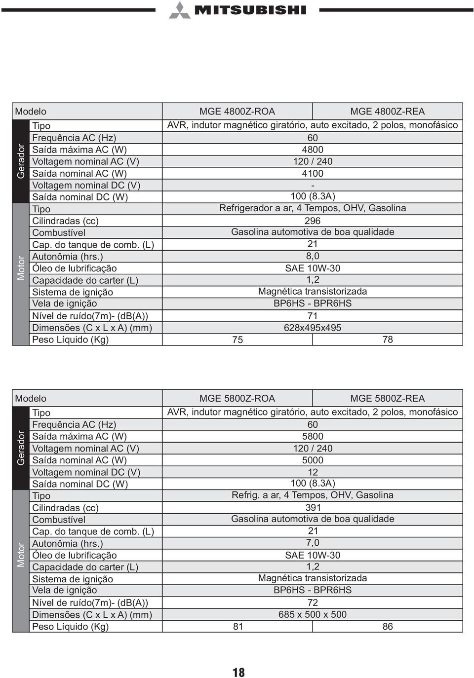 ) Óleo de lubrificação Capacidade do carter (L) Sistema de ignição Vela de ignição Nível de ruído(7m)- (db(a)) Dimensões (C x L x A) (mm) Peso Líquido (Kg) MGE 4800Z-ROA MGE 4800Z-REA AVR, indutor