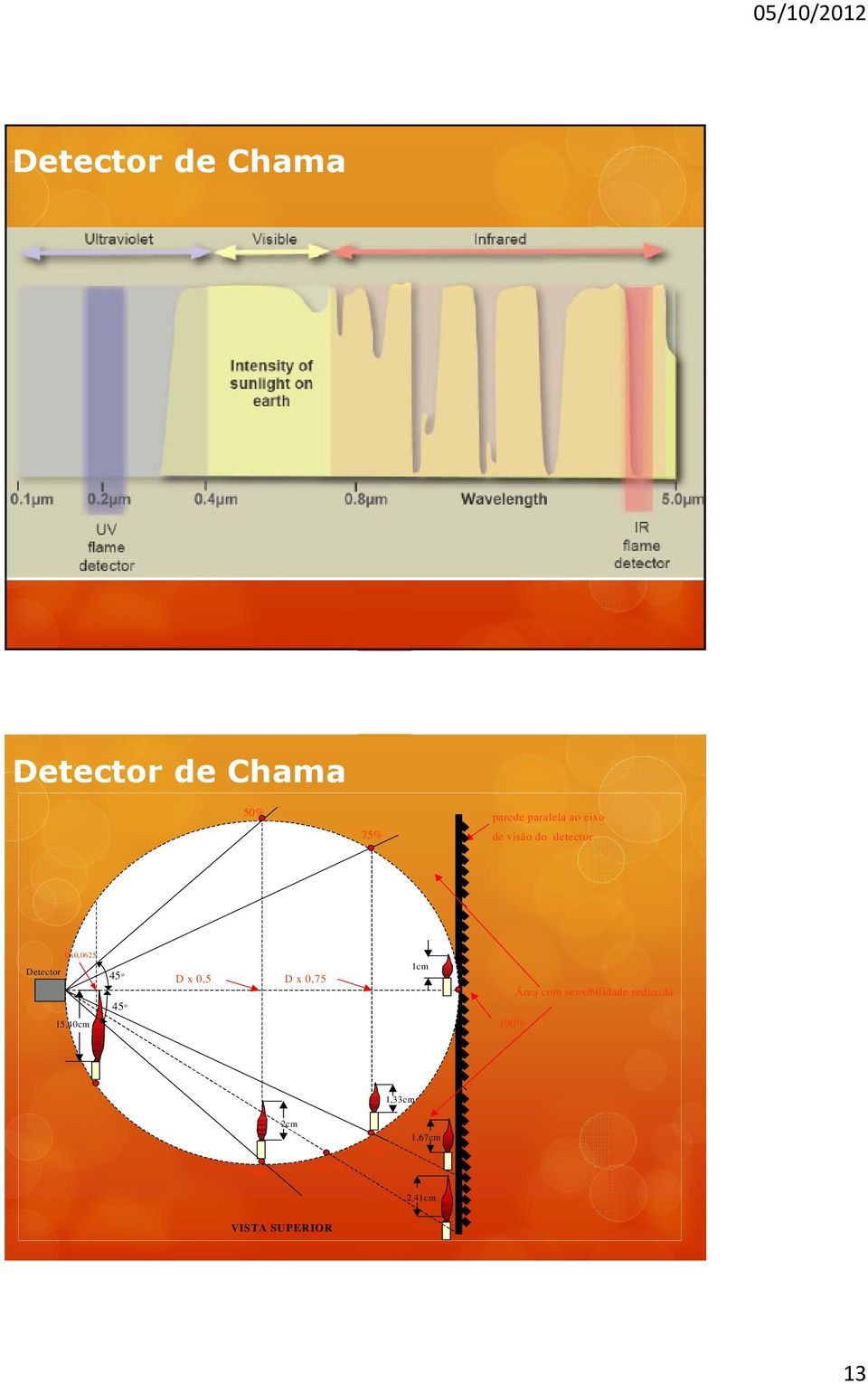 D x 0,75 1cm Área com sensibilidade reduzida 15,40cm 45 o