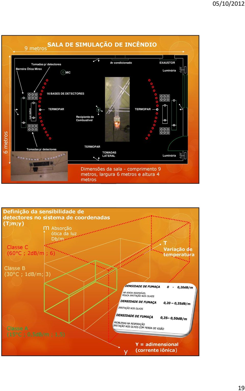 9 metros, largura 6 metros e altura 4 metros Definição da sensibilidade de detectores no sistema de coordenadas (T;m;y) m Absorção ótica da luz Db/m