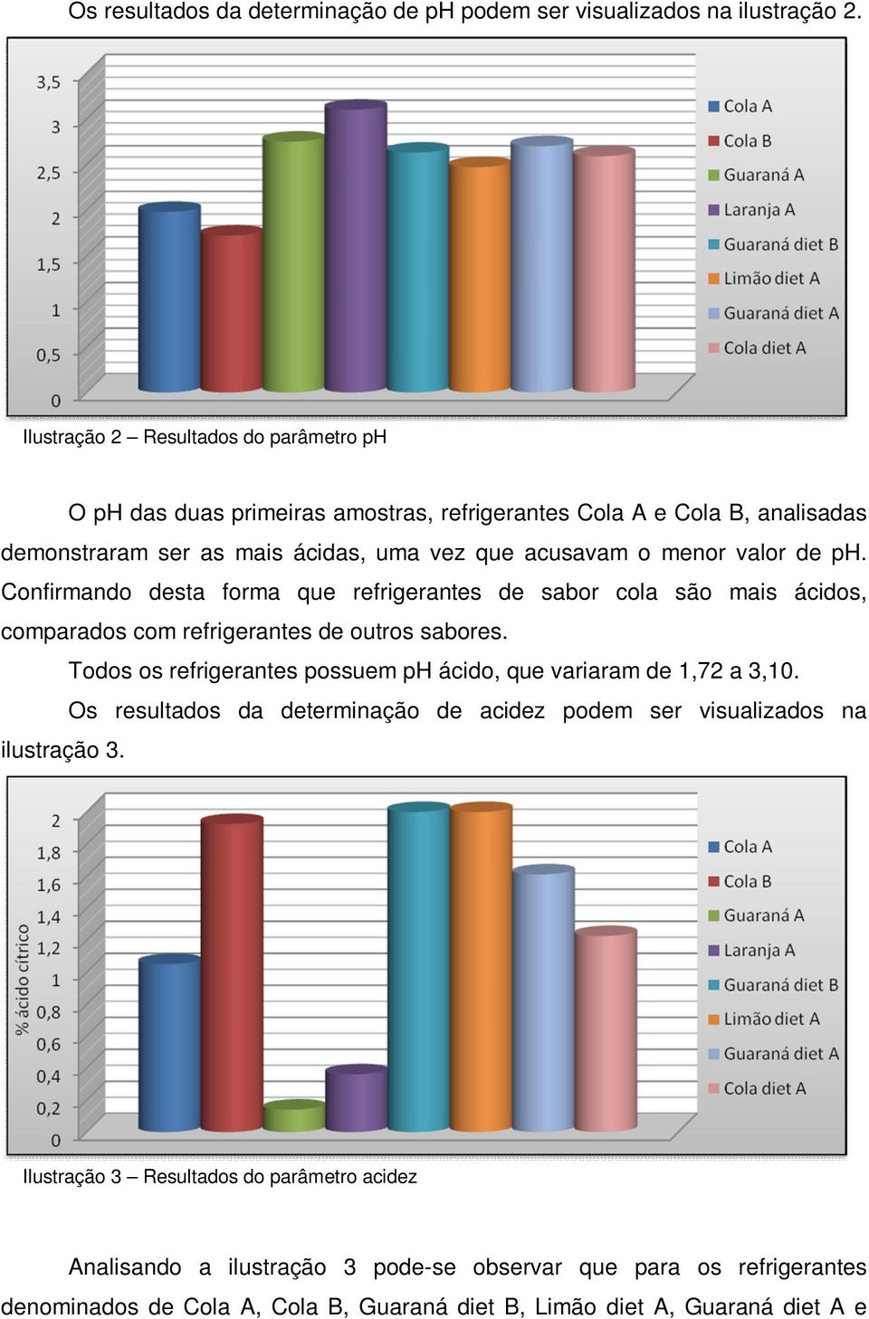 valor de ph. Confirmando desta forma que refrigerantes de sabor cola são mais ácidos, comparados com refrigerantes de outros sabores.