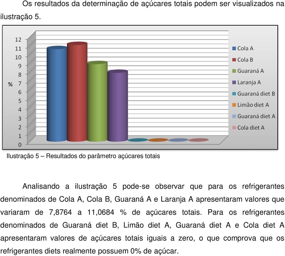 ilustração 5 pode-se observar que para os refrigerantes denominados de Cola A, Cola B, Guaraná A e Laranja A apresentaram valores que