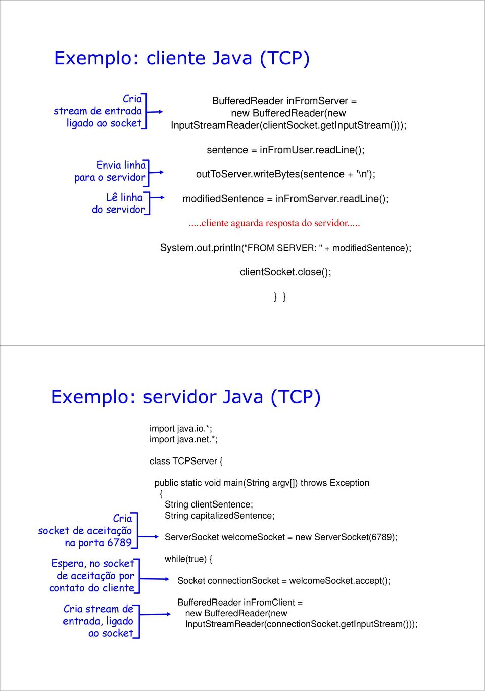 close(); Exemplo: servidor Java (TCP) import java.io.*; import java.net.