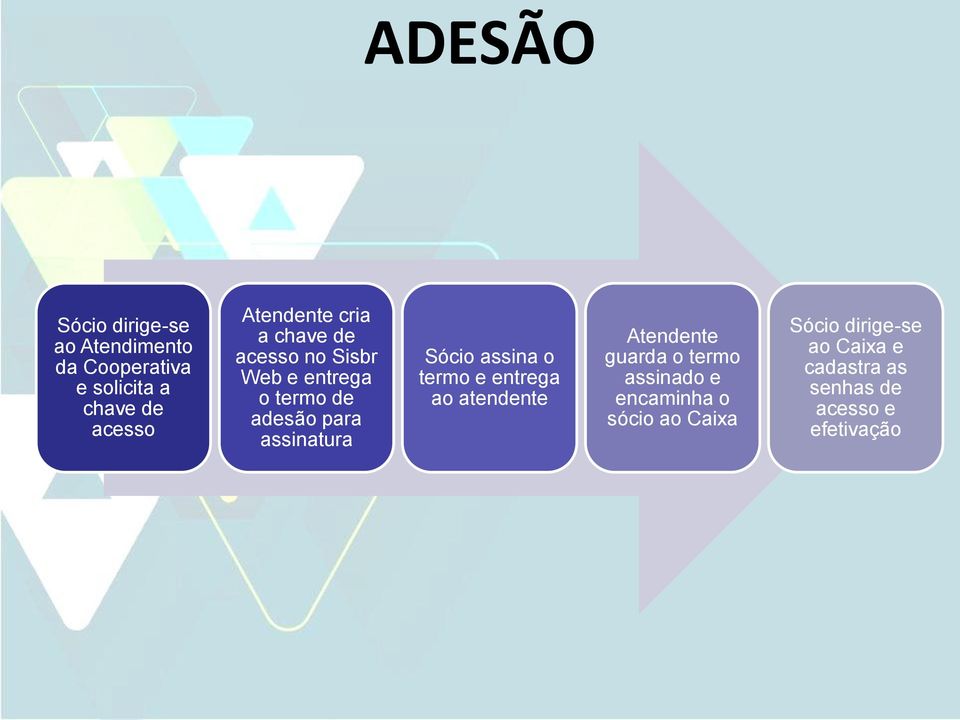 assinatura Sócio assina o termo e entrega ao atendente Atendente guarda o termo