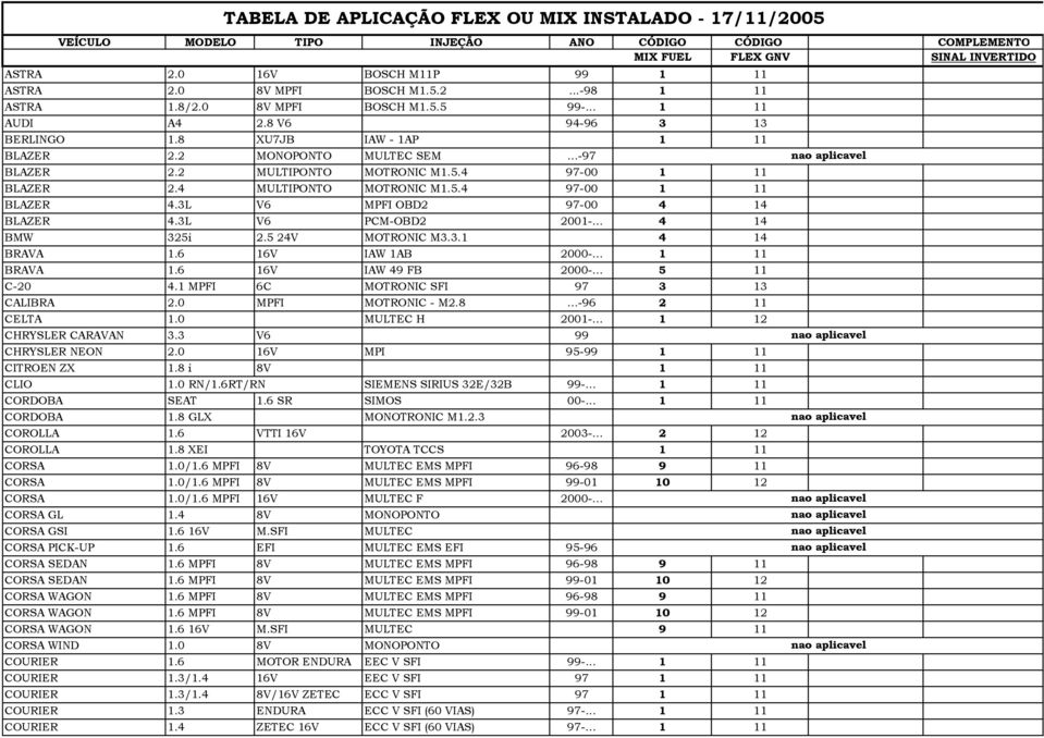 2 MULTIPONTO MOTRONIC M1.5.4 97-00 1 11 BLAZER 2.4 MULTIPONTO MOTRONIC M1.5.4 97-00 1 11 BLAZER 4.3L V6 MPFI OBD2 97-00 4 14 BLAZER 4.3L V6 PCM-OBD2 2001-... 4 14 BMW 325i 2.5 24V MOTRONIC M3.3.1 4 14 BRAVA 1.