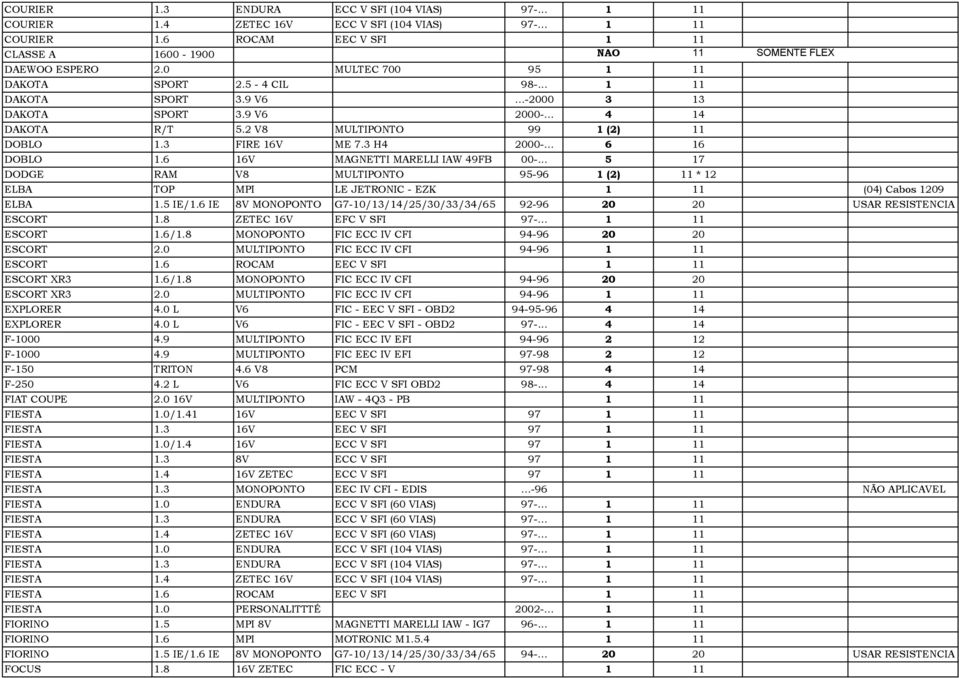 .. 6 16 DOBLO 1.6 16V MAGNETTI MARELLI IAW 49FB 00-... 5 17 DODGE RAM V8 MULTIPONTO 95-96 1 (2) 11 * 12 ELBA TOP MPI LE JETRONIC - EZK 1 11 (04) Cabos 1209 ELBA 1.5 IE/1.