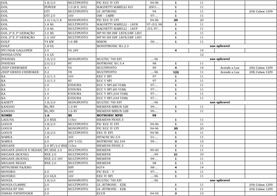 .. 1 11 GOL 2º E 3º GERAÇÃO 1.0 MI MULTIPONTO MP 90 HS IAW 1AVS/IAW 1AVI 1 11 GOL 2º E 3º GERAÇÃO 1.0 16V MULTIPONTO MP 90 HS IAW 1AVS/IAW 1AVI 1 11 GOLF 74 KW 1.6 SR SIMOS 00-... 1 11 GOLF 1.