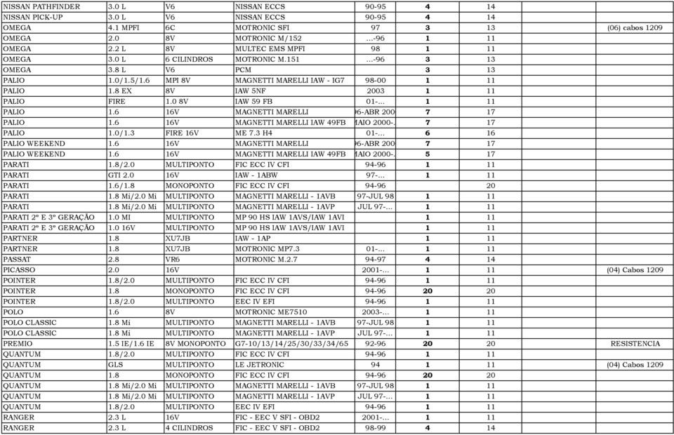 8 EX 8V IAW 5NF 2003 1 11 PALIO FIRE 1.0 8V IAW 59 FB 01-... 1 11 PALIO 1.6 16V MAGNETTI MARELLI 96-ABR 2000 7 17 PALIO 1.6 16V MAGNETTI MARELLI IAW 49FB MAIO 2000-. 7 17 PALIO 1.0/1.3 FIRE 16V ME 7.