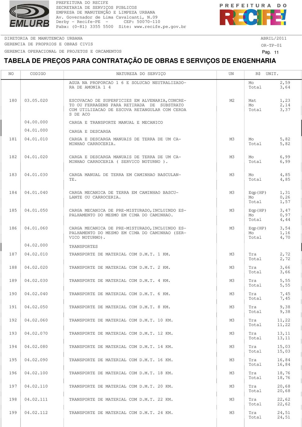 000 CARGA E TRANSPORTE MANUAL E MECANICO CARGA E DESCARGA 181 04.01.010 CARGA E DESCARGA MANUAIS DE TERRA DE UM CA- MINHAO CARROCERIA. M2 Mat 1,23 Mo 2,14 Total 3,37 M3 Mo 5,82 Total 5,82 182 04.01.020 CARGA E DESCARGA MANUAIS DE TERRA DE UM CA- MINHAO CARROCERIA ( SERVICO NOTURNO ).