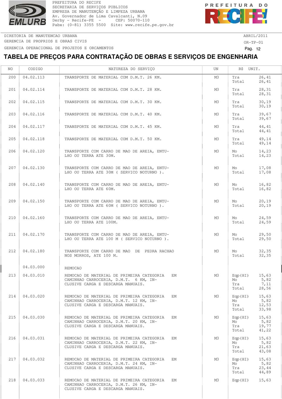 M3 Tra 44,41 Total 44,41 205 04.02.118 TRANSPORTE DE MATERIAL COM D.M.T. 50 KM. M3 Tra 49,14 Total 49,14 206 04.02.120 TRANSPORTE COM CARRO DE MAO DE AREIA, ENTU- LHO OU TERRA ATE 30M.