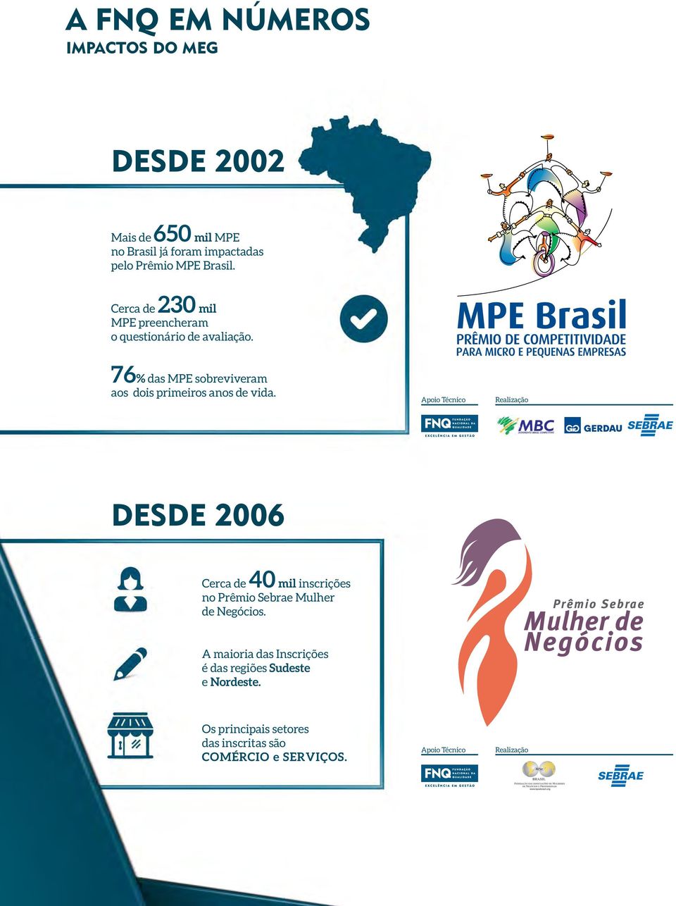 Apoio Técnico Realização DESDE 2006 Cerca de 40 mil inscrições no Prêmio Sebrae Mulher de Negócios.