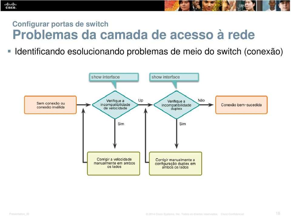 Identificando esolucionando problemas