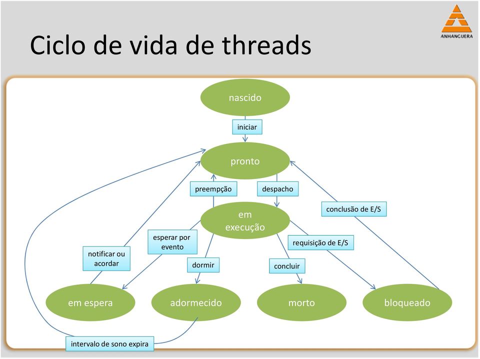 em execução concluir requisição de E/S conclusão de E/S