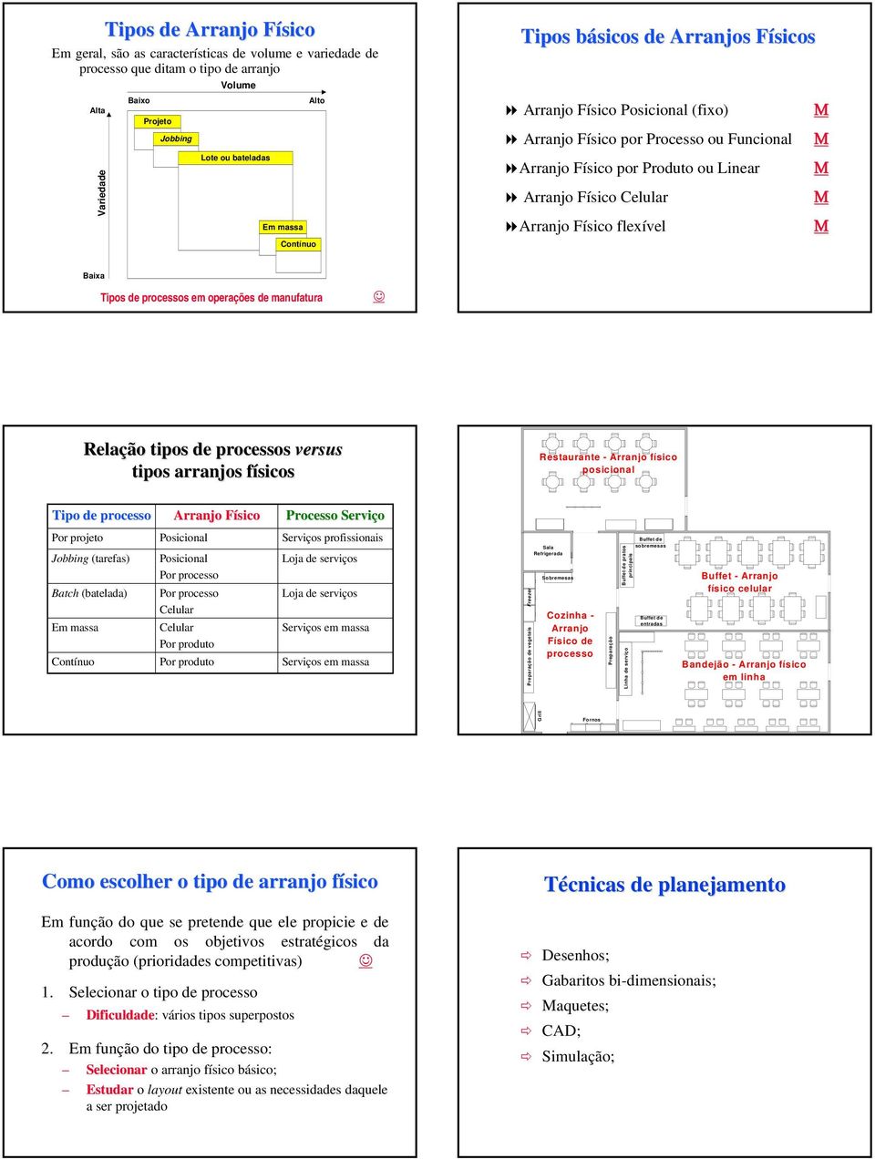 tipos arranjos físicos Restaurante - Arranjo físico posicional Tipo de processo Processo Serviço Por projeto Jobbing (tarefas) Batch (batelada) Em massa Contínuo Posicional Posicional Por processo