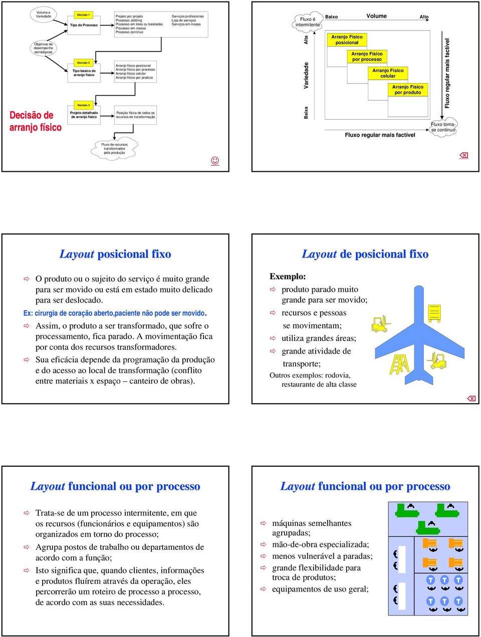 produto Posição física de todos os recursos de transformação Serviços profissionais Loja de serviços Serviços em massa Fluxo é intermitente Alta Variedade Baixa Baixo posicional Volume por processo