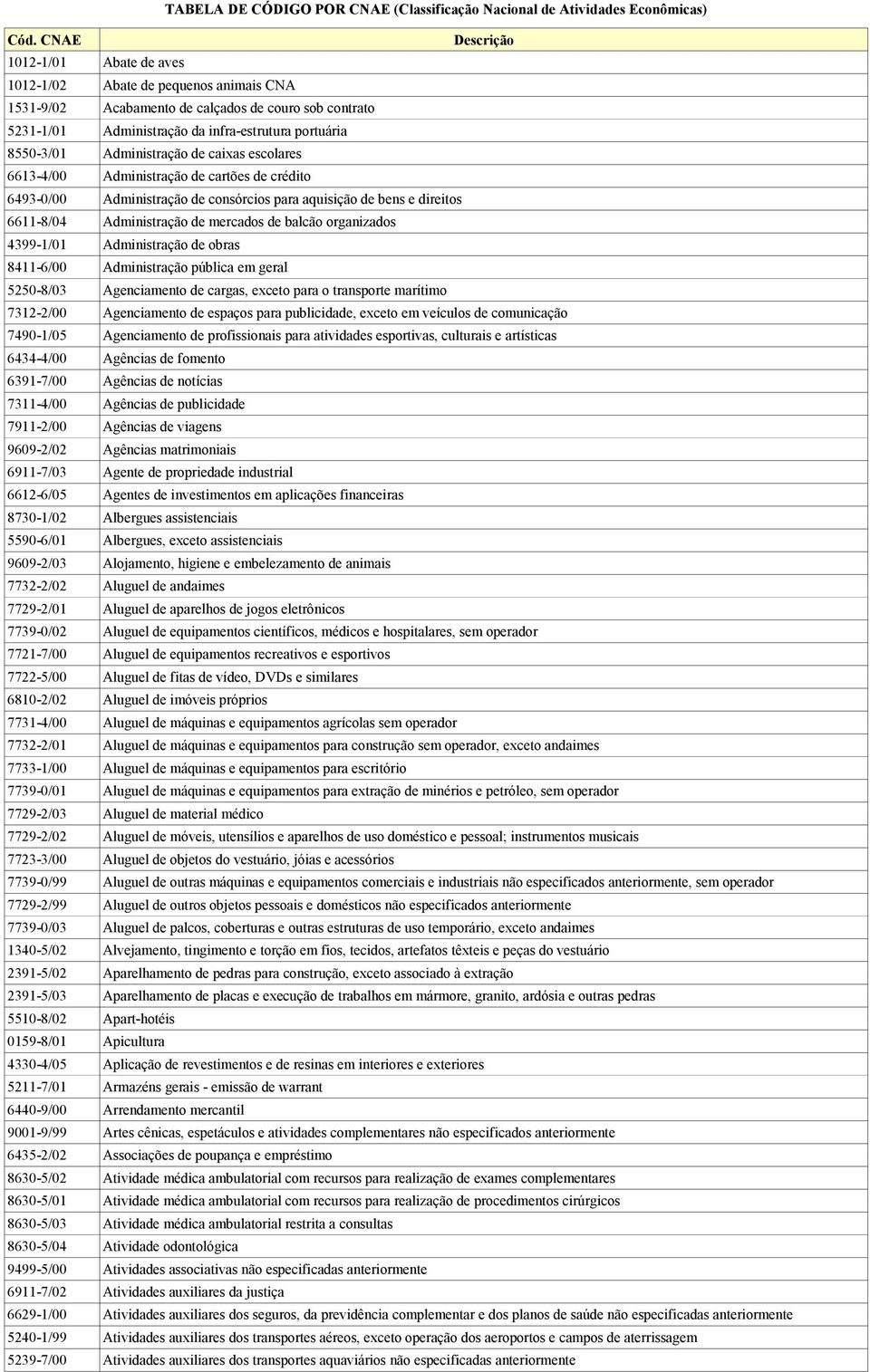 Administração de caixas escolares 6613-4/00 Administração de cartões de crédito 6493-0/00 Administração de consórcios para aquisição de bens e direitos 6611-8/04 Administração de mercados de balcão