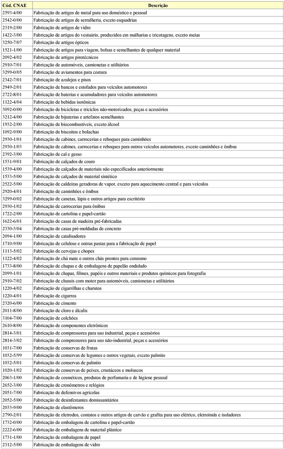 material 2092-4/02 Fabricação de artigos pirotécnicos 2910-7/01 Fabricação de automóveis, camionetas e utilitários 3299-0/05 Fabricação de aviamentos para costura 2342-7/01 Fabricação de azulejos e