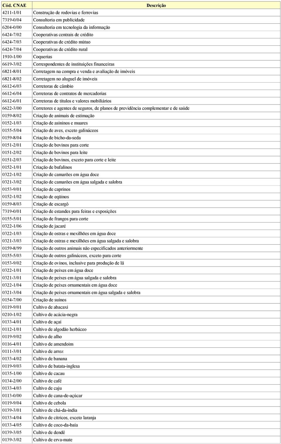 6821-8/02 Corretagem no aluguel de imóveis 6612-6/03 Corretoras de câmbio 6612-6/04 Corretoras de contratos de mercadorias 6612-6/01 Corretoras de títulos e valores mobiliários 6622-3/00 Corretores e