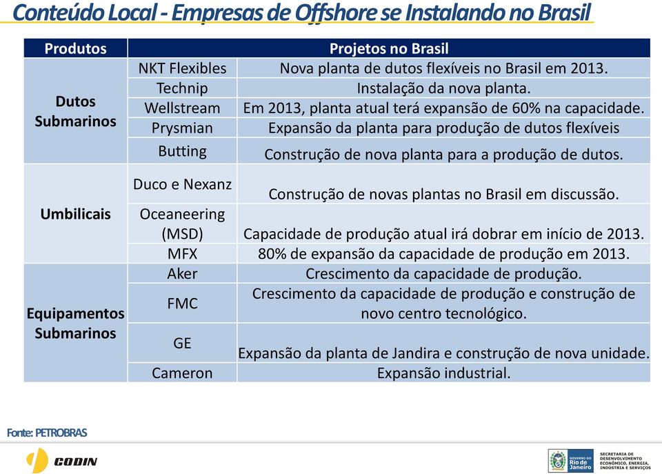 Prysmian Expansão da planta para produção de dutos flexíveis Butting Construção de nova planta para a produção de dutos. Duco e Nexanz Construção de novas plantas no Brasil em discussão.